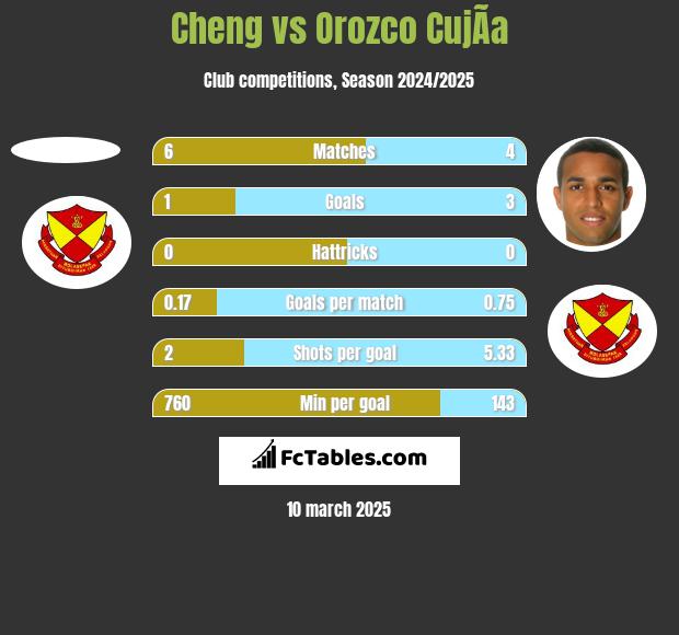 Cheng vs Orozco CujÃ­a h2h player stats