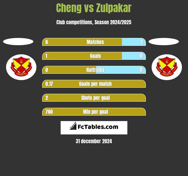 Cheng vs Zulpakar h2h player stats