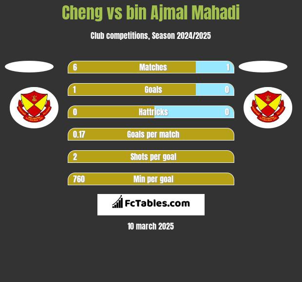 Cheng vs bin Ajmal Mahadi h2h player stats