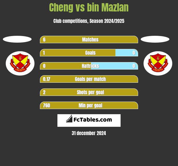 Cheng vs bin Mazlan h2h player stats