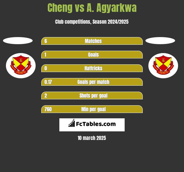 Cheng vs A. Agyarkwa h2h player stats