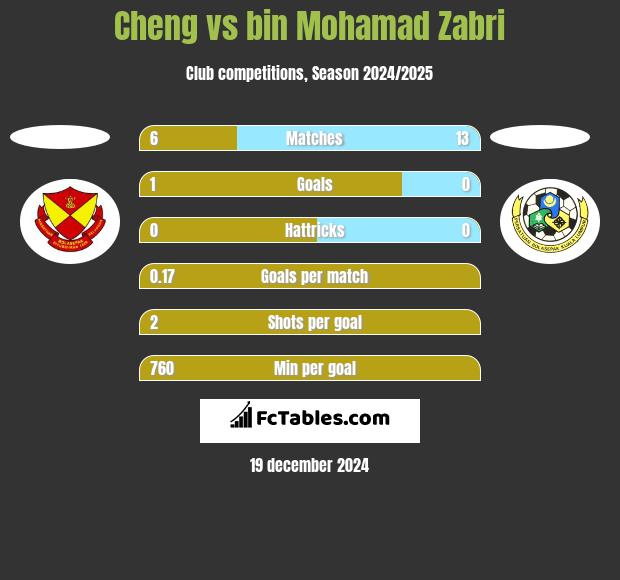 Cheng vs bin Mohamad Zabri h2h player stats