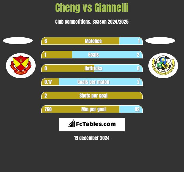 Cheng vs Giannelli h2h player stats