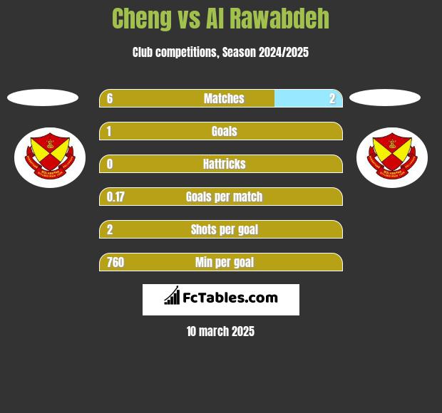 Cheng vs Al Rawabdeh h2h player stats