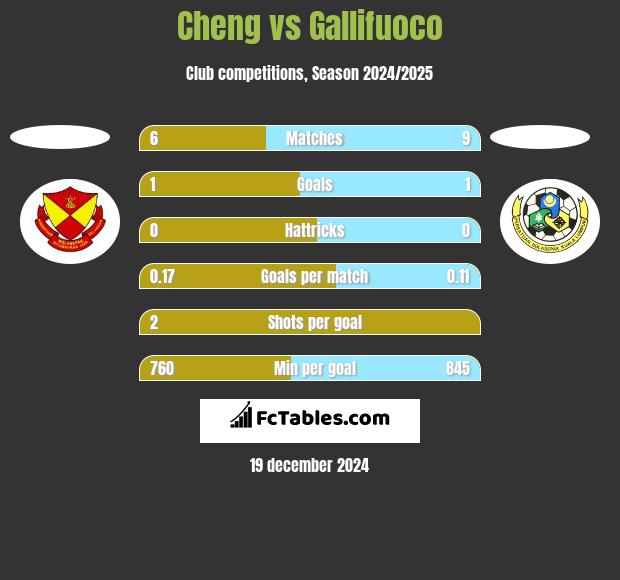 Cheng vs Gallifuoco h2h player stats