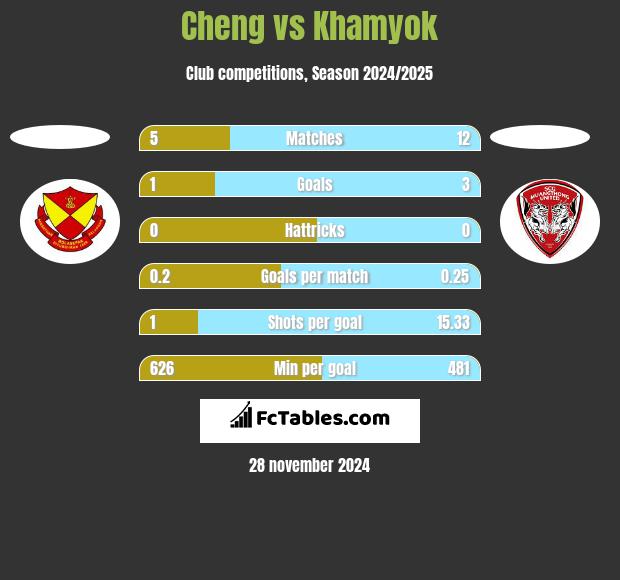 Cheng vs Khamyok h2h player stats