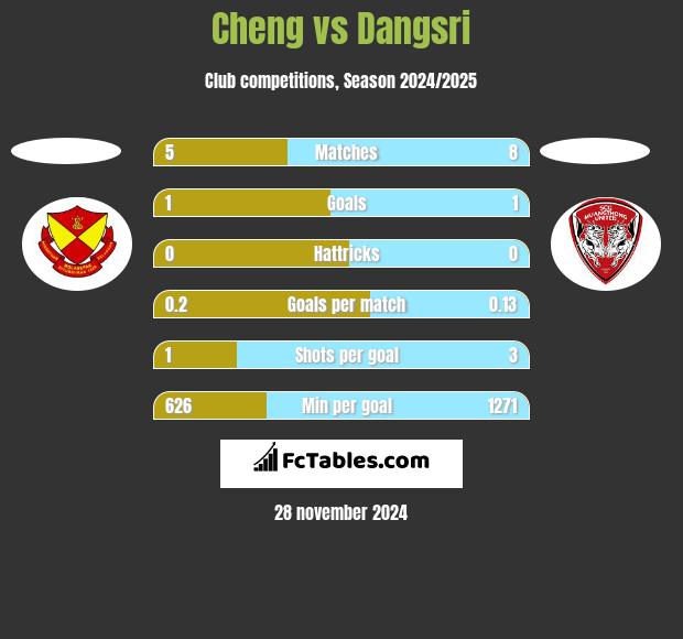 Cheng vs Dangsri h2h player stats