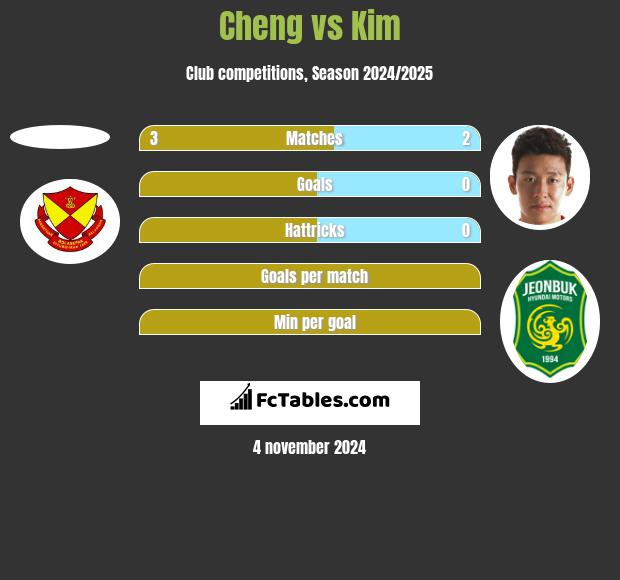 Cheng vs Kim h2h player stats