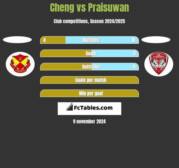 Cheng vs Praisuwan h2h player stats