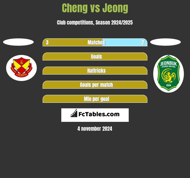 Cheng vs Jeong h2h player stats