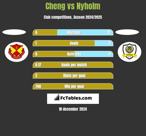 Cheng vs Nyholm h2h player stats