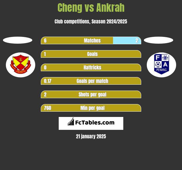 Cheng vs Ankrah h2h player stats