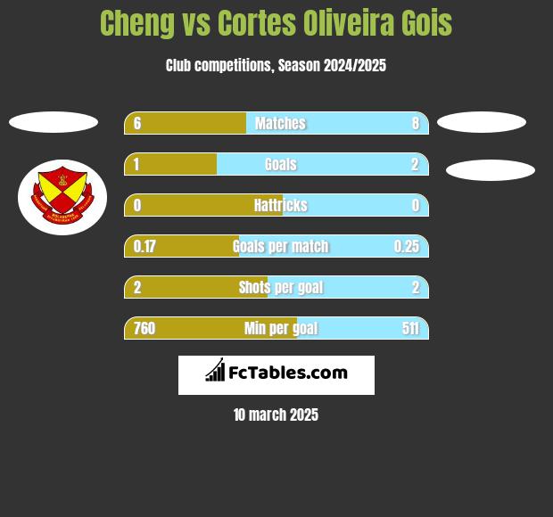 Cheng vs Cortes Oliveira Gois h2h player stats