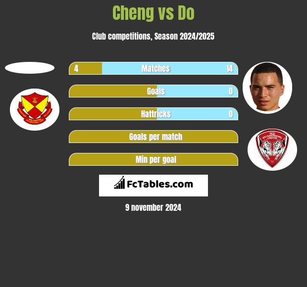 Cheng vs Do h2h player stats