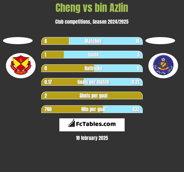 Cheng vs bin Azlin h2h player stats