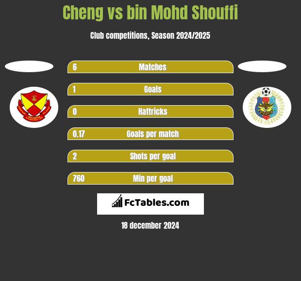 Cheng vs bin Mohd Shouffi h2h player stats