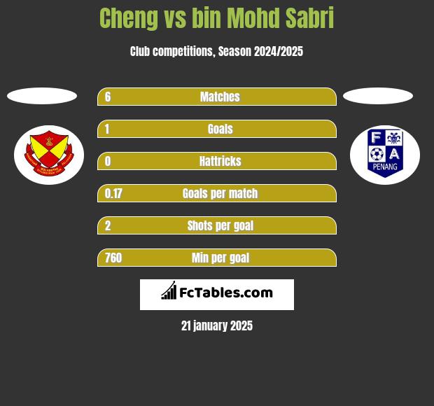 Cheng vs bin Mohd Sabri h2h player stats