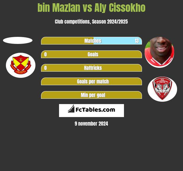 bin Mazlan vs Aly Cissokho h2h player stats