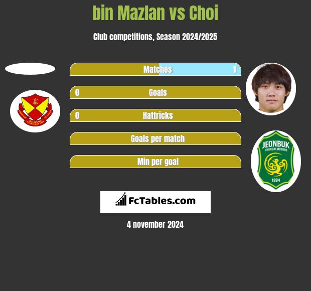 bin Mazlan vs Choi h2h player stats