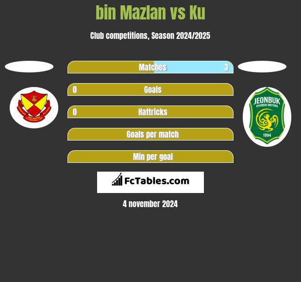 bin Mazlan vs Ku h2h player stats