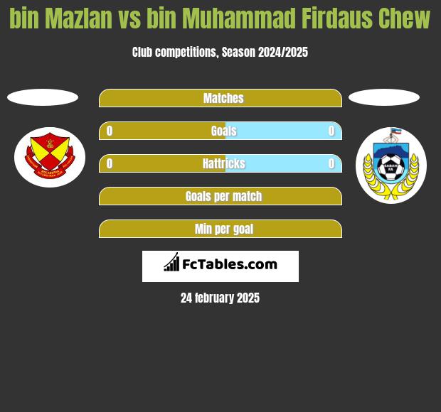 bin Mazlan vs bin Muhammad Firdaus Chew h2h player stats