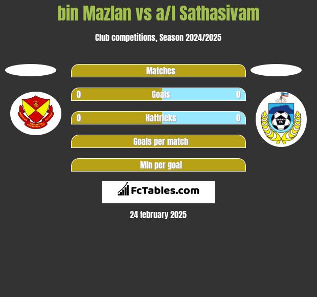 bin Mazlan vs a/l Sathasivam h2h player stats