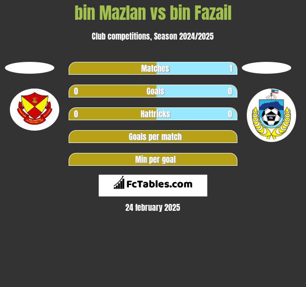 bin Mazlan vs bin Fazail h2h player stats