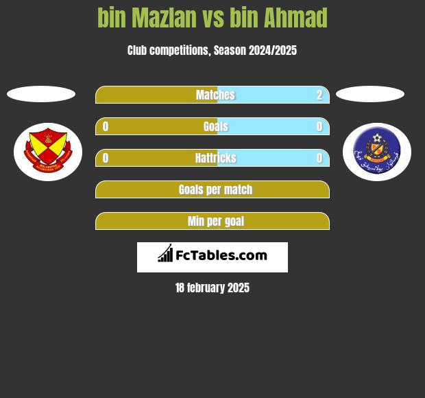 bin Mazlan vs bin Ahmad h2h player stats