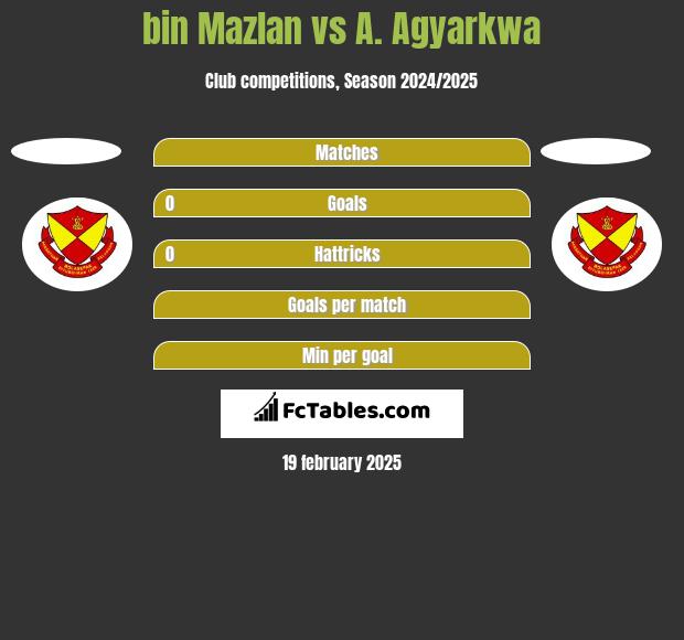 bin Mazlan vs A. Agyarkwa h2h player stats