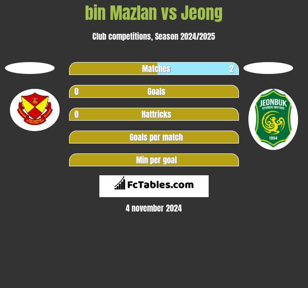 bin Mazlan vs Jeong h2h player stats