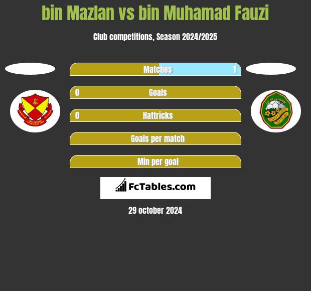 bin Mazlan vs bin Muhamad Fauzi h2h player stats