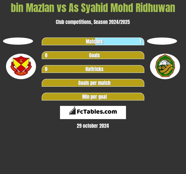 bin Mazlan vs As Syahid Mohd Ridhuwan h2h player stats