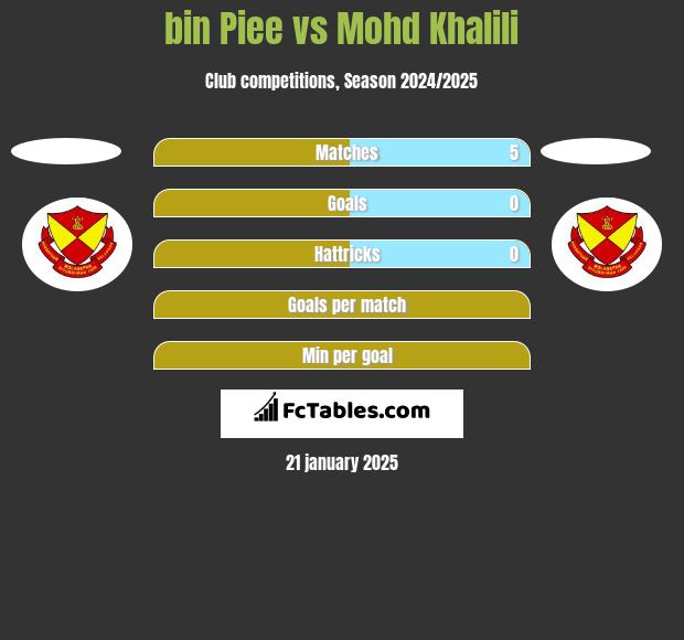 bin Piee vs Mohd Khalili h2h player stats