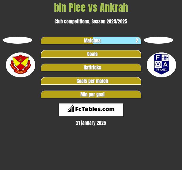 bin Piee vs Ankrah h2h player stats