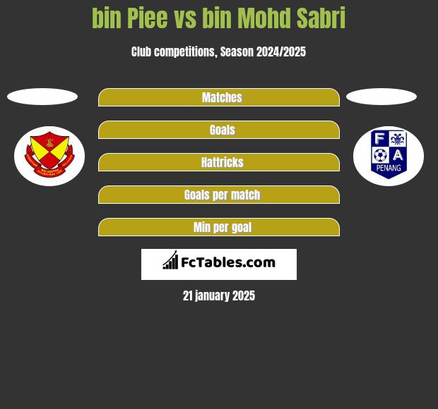 bin Piee vs bin Mohd Sabri h2h player stats