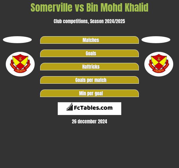 Somerville vs Bin Mohd Khalid h2h player stats