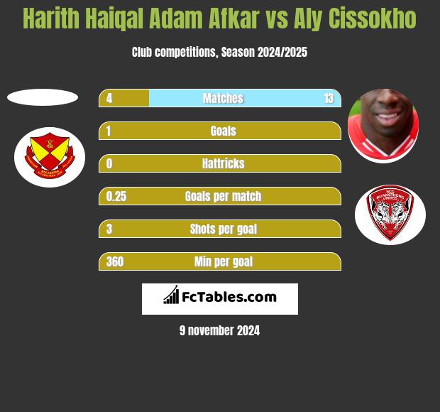 Harith Haiqal Adam Afkar vs Aly Cissokho h2h player stats