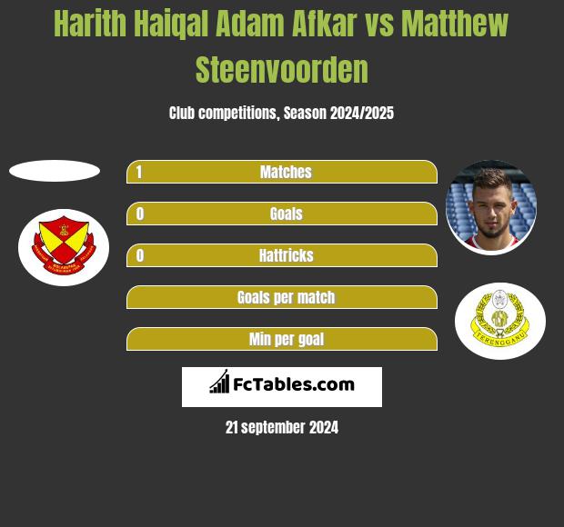 Harith Haiqal Adam Afkar vs Matthew Steenvoorden h2h player stats