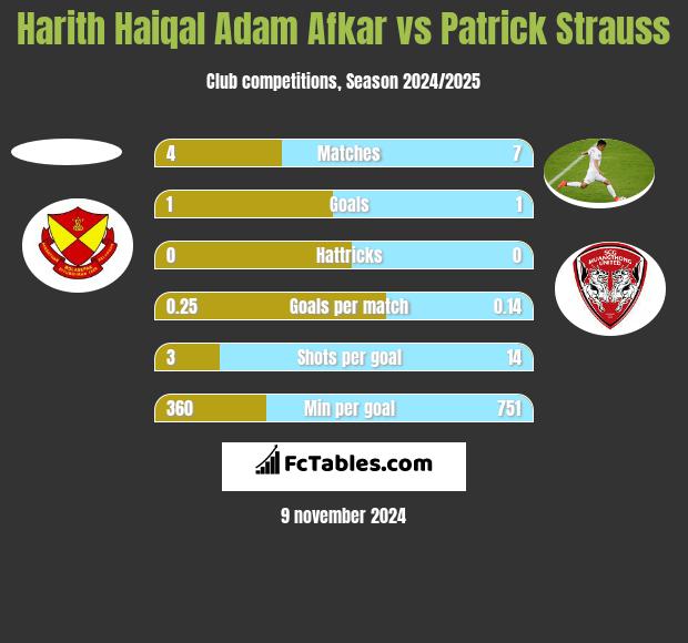 Harith Haiqal Adam Afkar vs Patrick Strauss h2h player stats