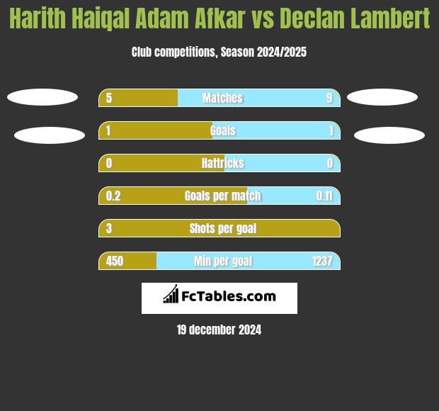 Harith Haiqal Adam Afkar vs Declan Lambert h2h player stats