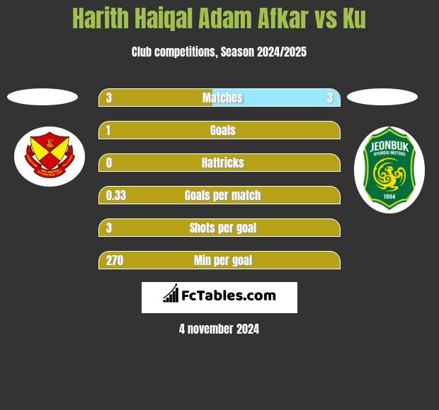 Harith Haiqal Adam Afkar vs Ku h2h player stats