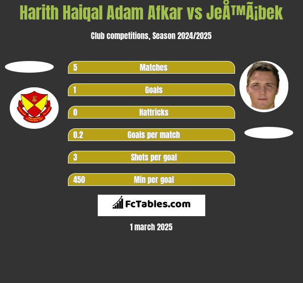 Harith Haiqal Adam Afkar vs JeÅ™Ã¡bek h2h player stats