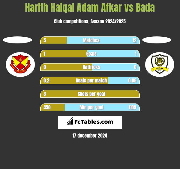 Harith Haiqal Adam Afkar vs Bada h2h player stats