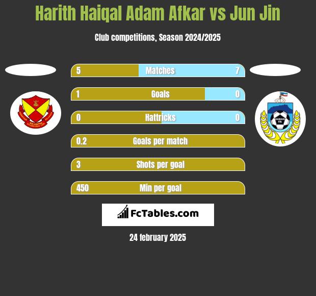 Harith Haiqal Adam Afkar vs Jun Jin h2h player stats