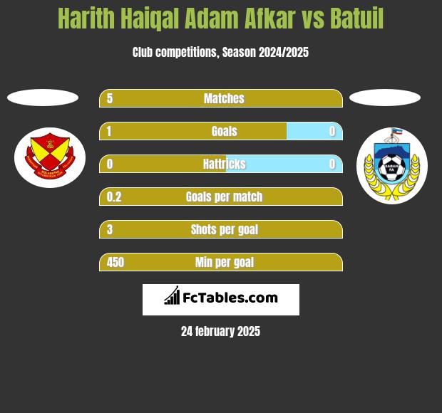 Harith Haiqal Adam Afkar vs Batuil h2h player stats