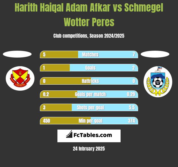 Harith Haiqal Adam Afkar vs Schmegel Wotter Peres h2h player stats