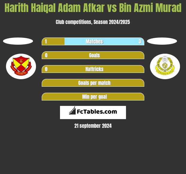 Harith Haiqal Adam Afkar vs Bin Azmi Murad h2h player stats