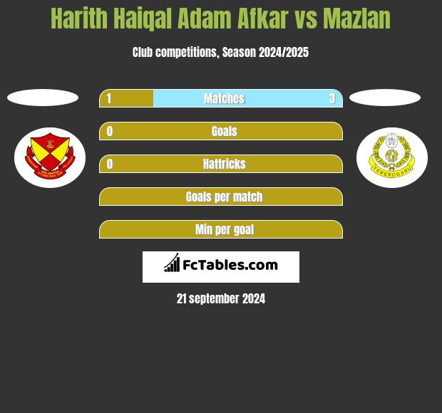 Harith Haiqal Adam Afkar vs Mazlan h2h player stats