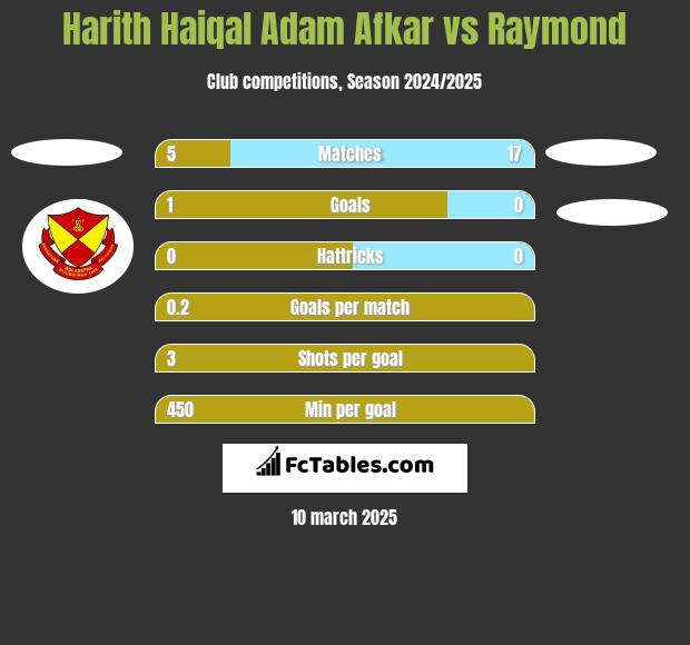 Harith Haiqal Adam Afkar vs Raymond h2h player stats