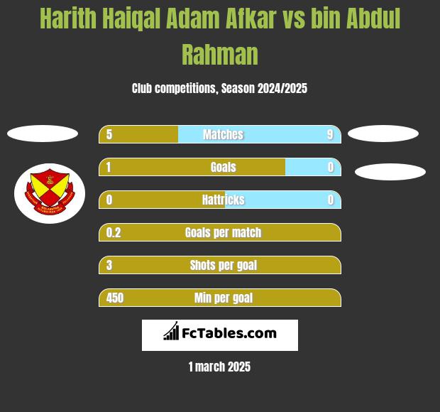 Harith Haiqal Adam Afkar vs bin Abdul Rahman h2h player stats